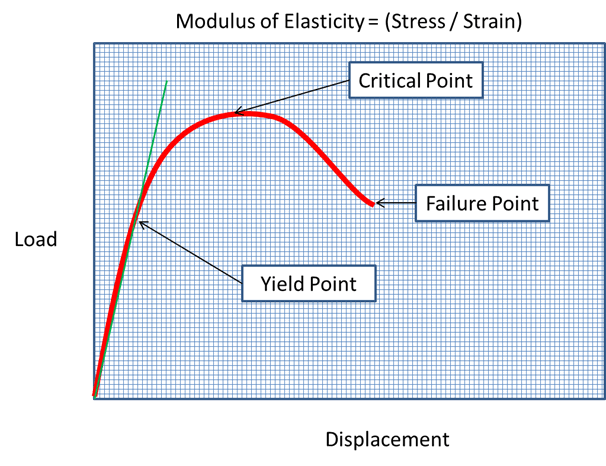 Load vs Displacement