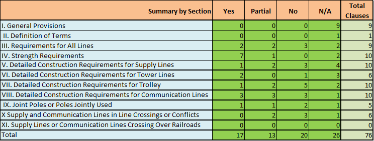 Code Compliance: GO95