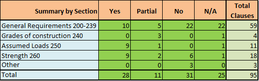 Code Compliance: NESC