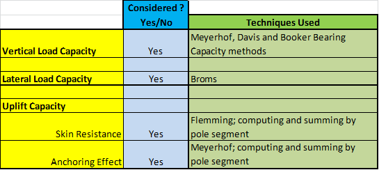 Foundation Validation