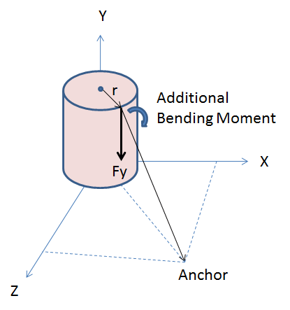 Additional moments due to guys