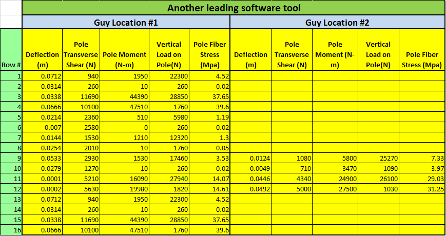 Quick Pole Guyed Model Tests