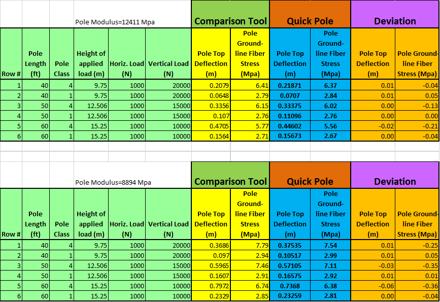 P-Delta tests of Quick Pole